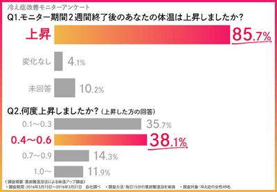 冷え症の方　49名に実施した2週間モニタリング
