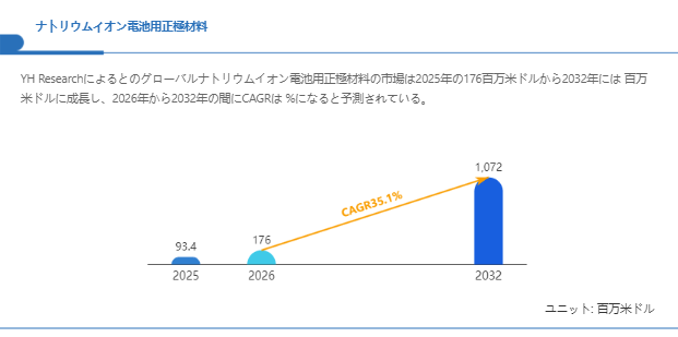 上記の図表/データは、YHResearchの最新レポート「グローバルナトリウムイオン電池用正極材料のトップ会社の市場シェアおよびランキング 2026」から引用されている。