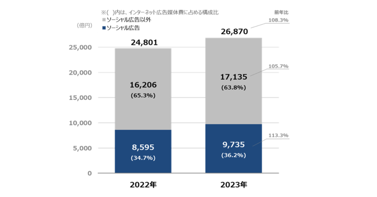 【グラフ6】 ソーシャル広告の構成比推移