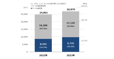 【グラフ6】　ソーシャル広告の構成比推移