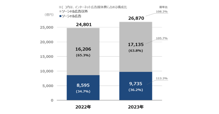 【グラフ6】 ソーシャル広告の構成比推移