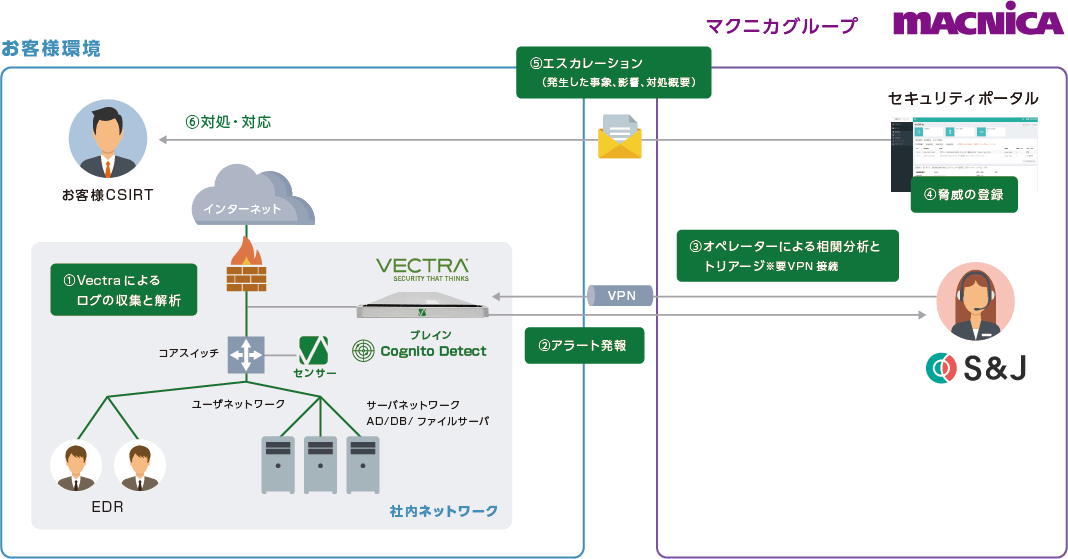 マクニカ、国内初、Vectra AI監視サービスの提供を開始