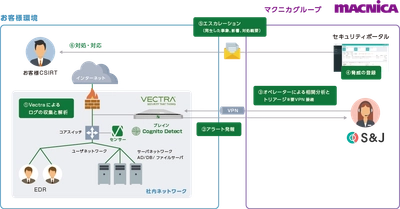 マクニカ、国内初、Vectra AI監視サービスの提供を開始