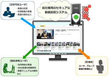 OSSを使った動画配信システム『AVideo(エービデオ)』 日本語マニュアルを2021年3月24日より無償公開 ～ウィズコロナ時代の働き方改革推進の一助に～