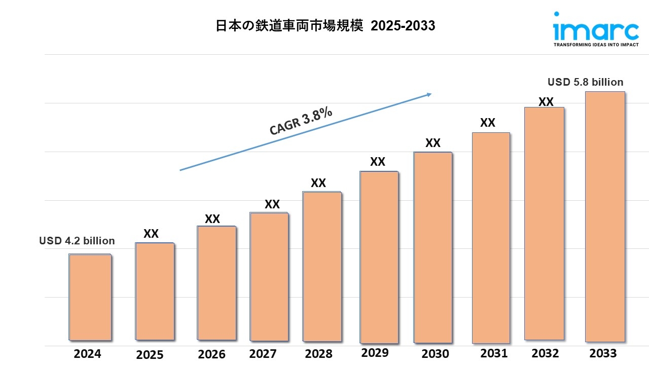 日本鉄道車両市場：成長、シェア、トレンド予測（2025～2033年）