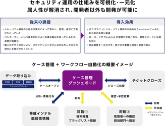 マクニカ、セキュリティ運用の自動化・可視化・一元化のため、S&JへSwimlaneを提供 