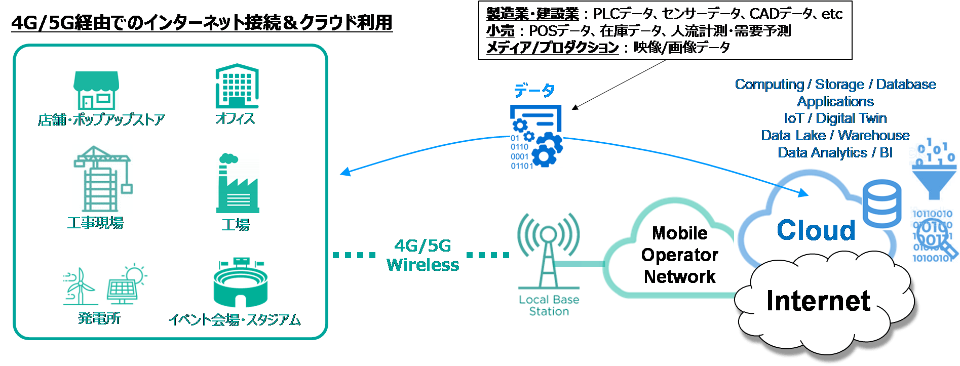 Coltテクノロジーサービス、クラウド接続やSD-WAN利用に最適な 帯域保証型モバイルインターネット接続サービス 「4G/5G Wireless Access」を提供開始