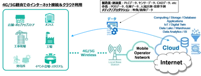 Coltテクノロジーサービス、クラウド接続やSD-WAN利用に最適な 帯域保証型モバイルインターネット接続サービス 「4G/5G Wireless Access」を提供開始