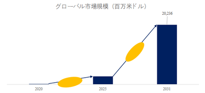 図.   電解槽世界総市場規模