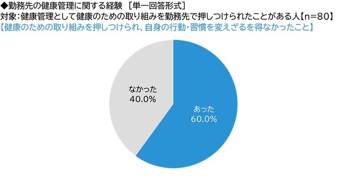 健康のための取り組みを押しつけられ、自身の行動・習慣を変えざるを得なかったこと