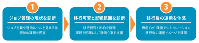 JP1 Cloud Service移行診断サービスの概要