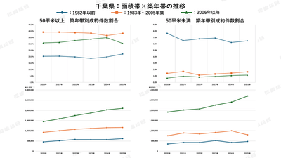 グラフ4：千葉県の面積×築年帯の推移【出典：福嶋総研】