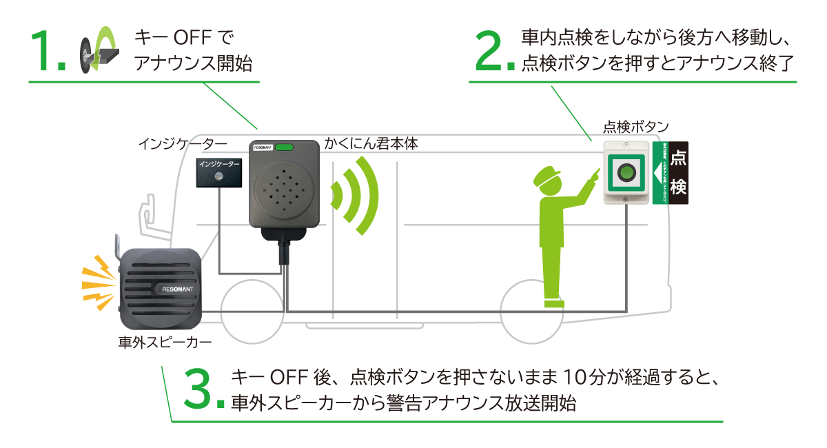 アナウンスによる置き去り防止の点検支援と警告イメージ