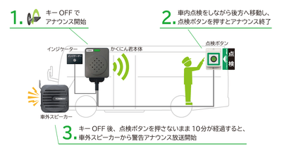アナウンスによる置き去り防止の点検支援と警告イメージ