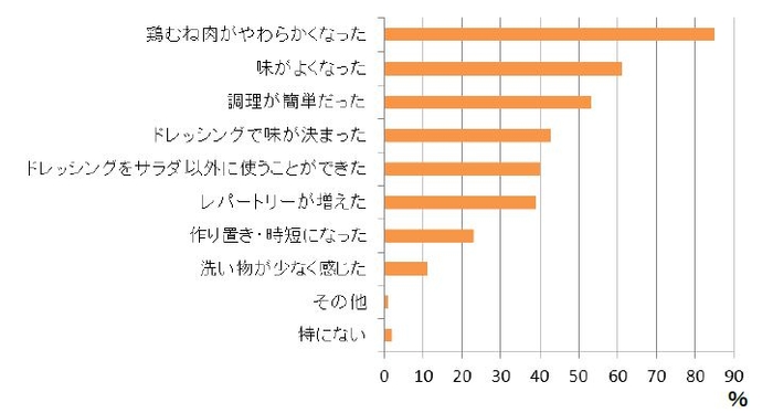 グラフ2:鶏むね肉をドレッシングで漬け込む調理法の魅力について(n=119)