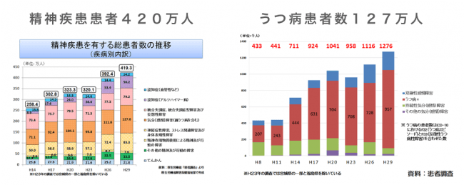 出典:厚生労働省「患者調査」
