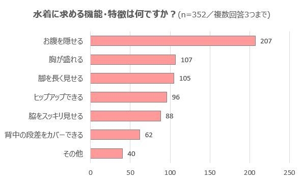 【グラフ5】水着に求める機能・特徴は何ですか?