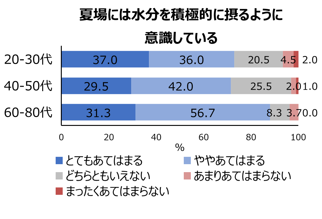 図3 年代別の水分補給意識