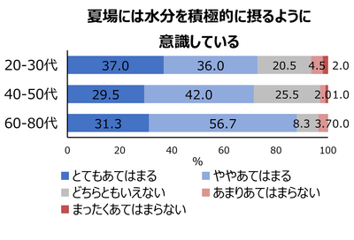 図3 年代別の水分補給意識