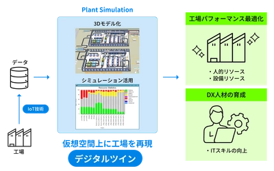 マクニカ、ソミック石川へ、生産シミュレーションソフトウェア「Plant Simulation」を提供