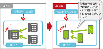 固定電話ゼロ・働き方改革を推進