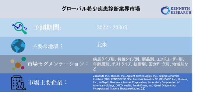 グローバル希少疾患診断業界市場調査―疾患タイプ別、特性タイプ別、製品別、エンドユーザー別、年齢層別、テストタイプ、技術別、国のデータ別、地域別：予測2022-2030年