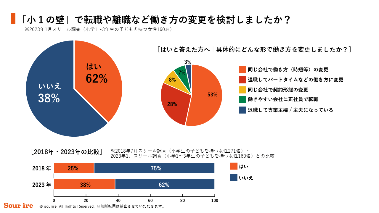 「小1の壁」で転職や離職など働き方の変更を検討しましたか?