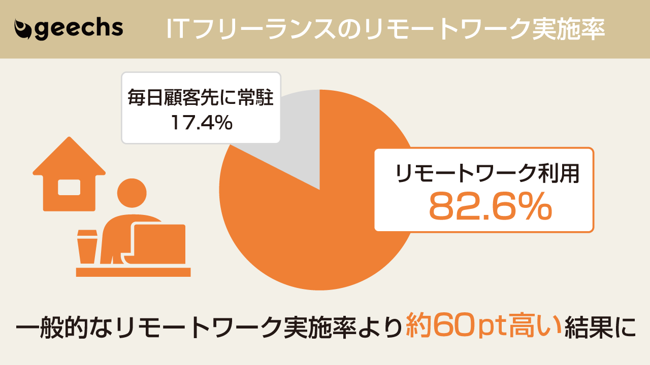 ITフリーランスのリモートワーク実施率は82.6%、 一般的なリモートワーク実施率より約60pt高い結果に