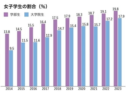 芝浦工業大学、女子学生の割合(%)