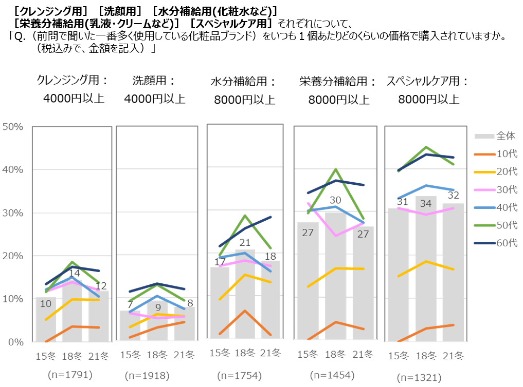 図表4 スキンケア化粧品の購入単価でみる高価格帯の割合
