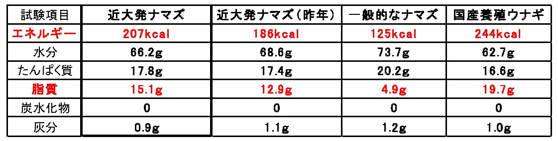 土用の丑の日は、「近大発ナマズ」で。今年も近畿大学水産研究所２店舗で限定発売決定。