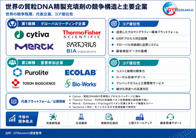 図. 世界の質粒DNA精製充填剤競争構図と主要企業