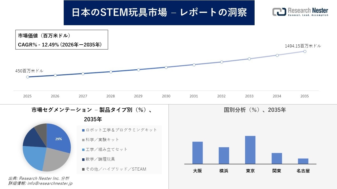 日本のSTEM玩具市場