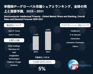 半導体IP市場の売上、動向、市場規模、市場シェアの分析レポート2026-2032