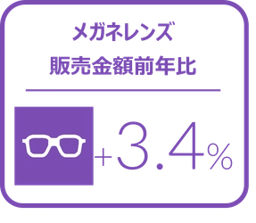 メガネレンズ全体の1－3月販売枚数前年比は2.6%増とプラス成長を記録 ー2024年1‐3月のメガネレンズ・コンタクトレンズケア用品販売速報ー