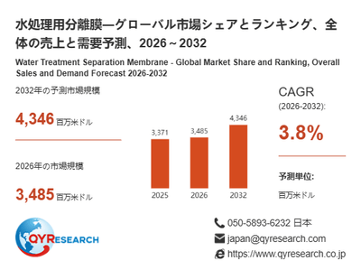 上記の図表／データは、QYResearchの最新レポート「水処理用分離膜―グローバル市場シェアとランキング、全体の売上と需要予測、2026～2032」から引用されています。