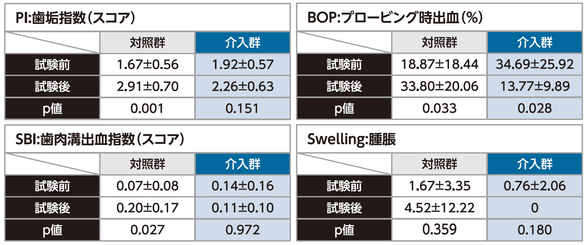 歯磨きを行わないコモラルだけの口内ケアが歯垢・歯肉炎症指数に及ぼす臨床結果