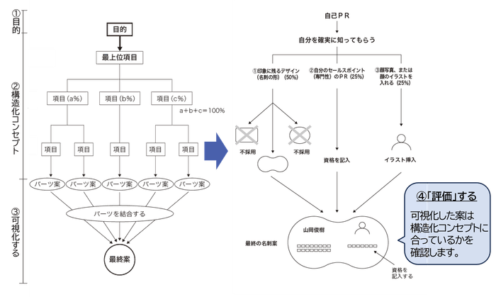 例:名刺のデザインの場合
