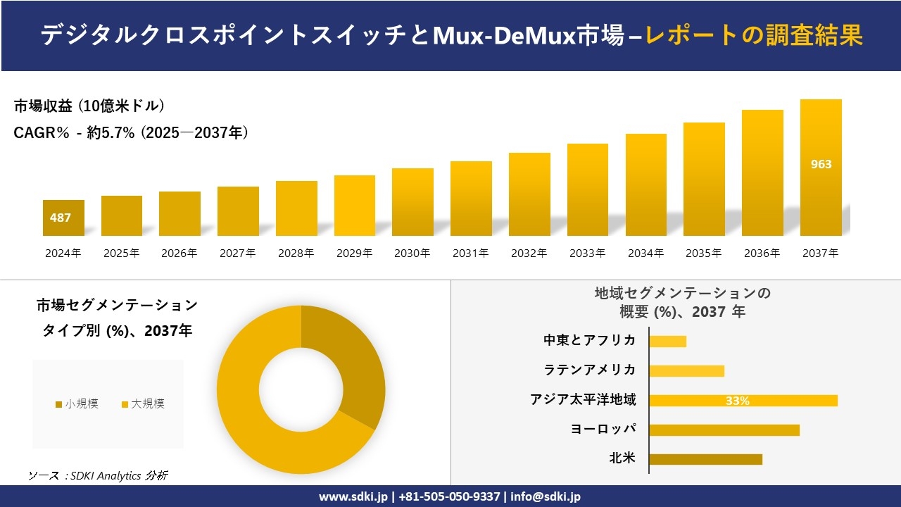 デジタルクロスポイントスイッチとMux/DeMux市場の発展、傾向、需要、成長分析および予測2025-2037年