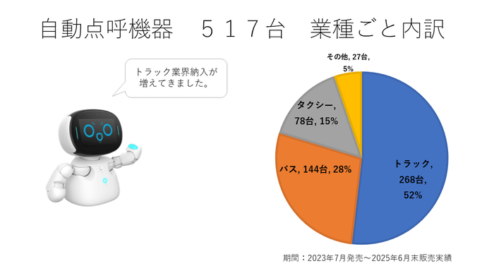 自動点呼機器　517台　業種ごとの内訳