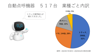 自動点呼機器　517台　業種ごとの内訳
