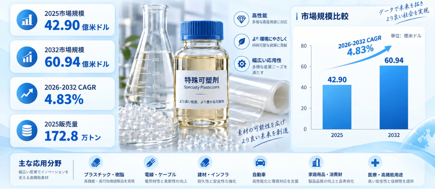 特殊可塑剤マーケットリサーチ：調査方法・市場動向・業界規模、CAGR 4.83%の安定成長