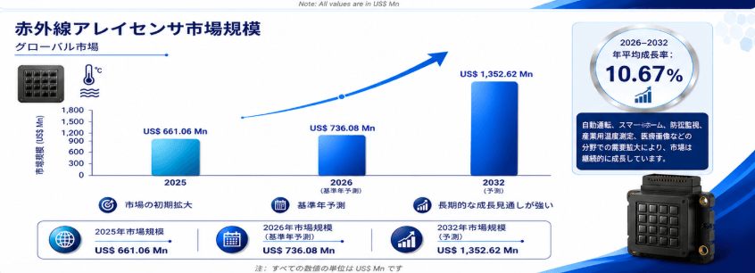 世界の赤外線アレイセンサー市場規模レポート2026-2032：競合状況、需要分析、成長予測