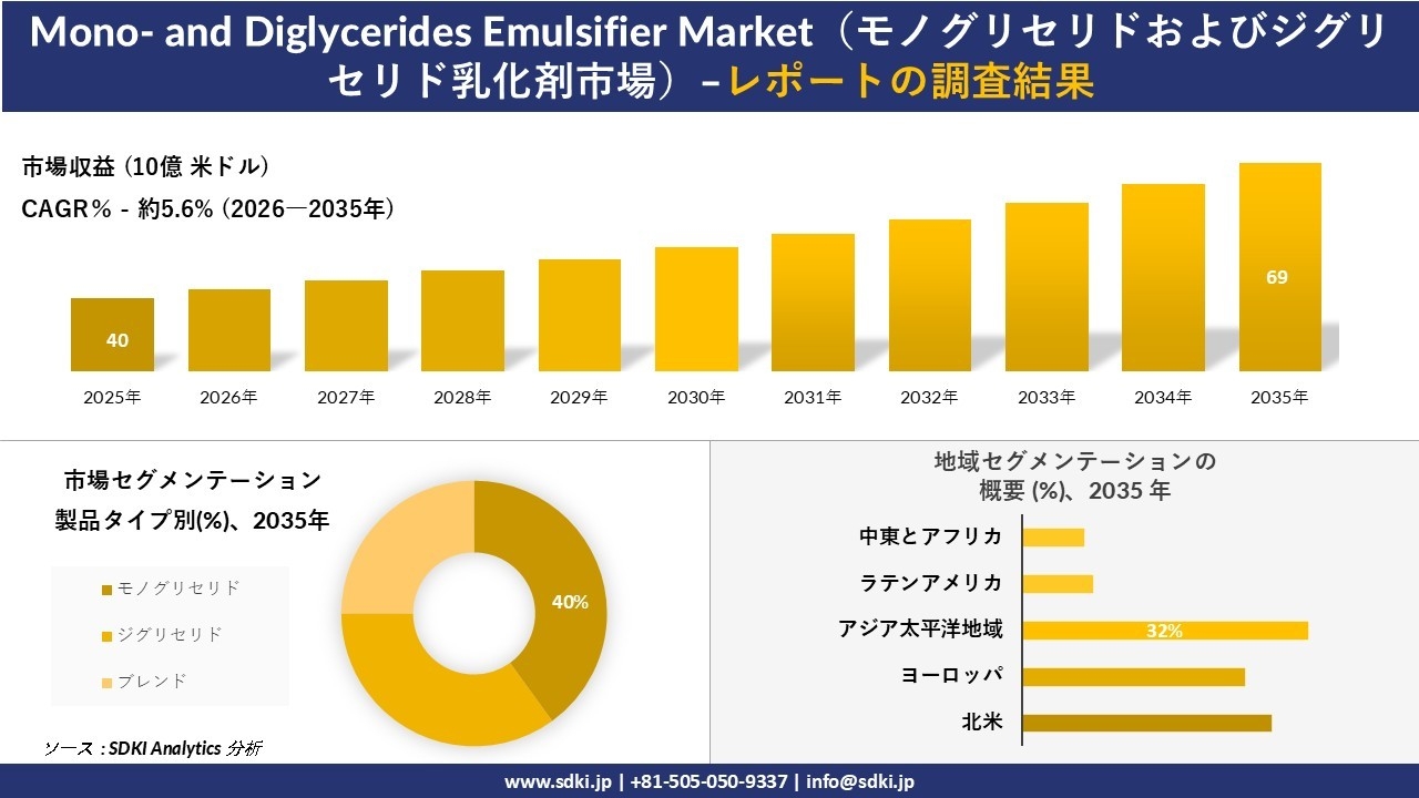 Mono and Diglycerides Emulsifier Market （モノグリセリドおよびジグリセリド乳化剤市場）傾向、需要、成長分析、および2026－2035年の予測