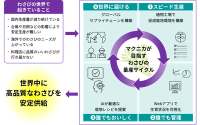 マクニカ、NEXTAGEと植物工場のDXと販売における資本業務提携を締結