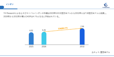 上記の図表／データは、YHResearchの最新レポート「グローバルインダンのトップ会社の市場シェアおよびランキング 2026」から引用されています。