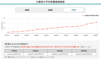 画像1：大阪府の平均売買価格推移（マンションナビ）
