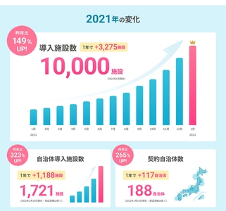 コドモン　導入施設数/自治体導入施設数/契約自治体数