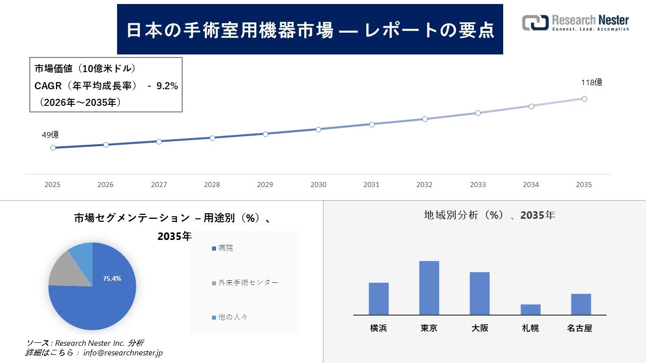 日本の手術室用機器市場調査の発展、傾向、需要、成長分析および予測2026―2035年