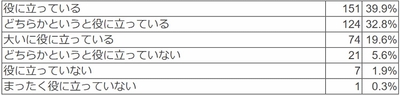  コドモンは業務省力化、負担軽減に役立っていると思いますか？